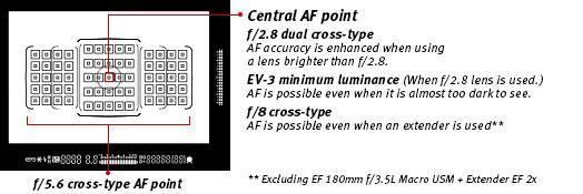 نقاط فوکوس دوربین 7d مارک 2