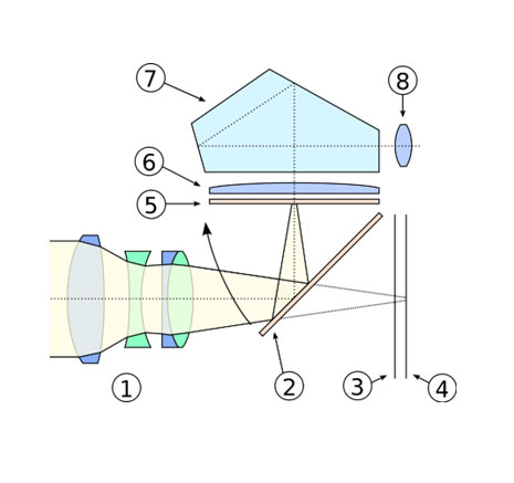 انواع دوربین عکاسی