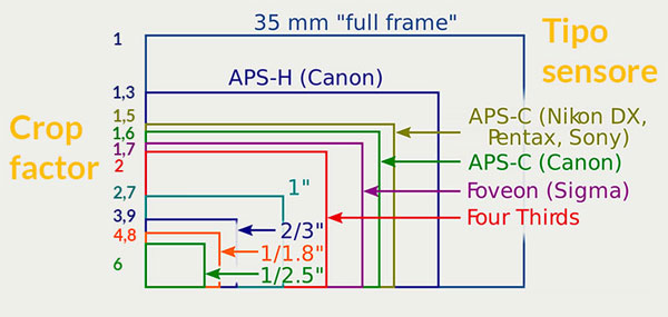 انواع دوربین عکاسی