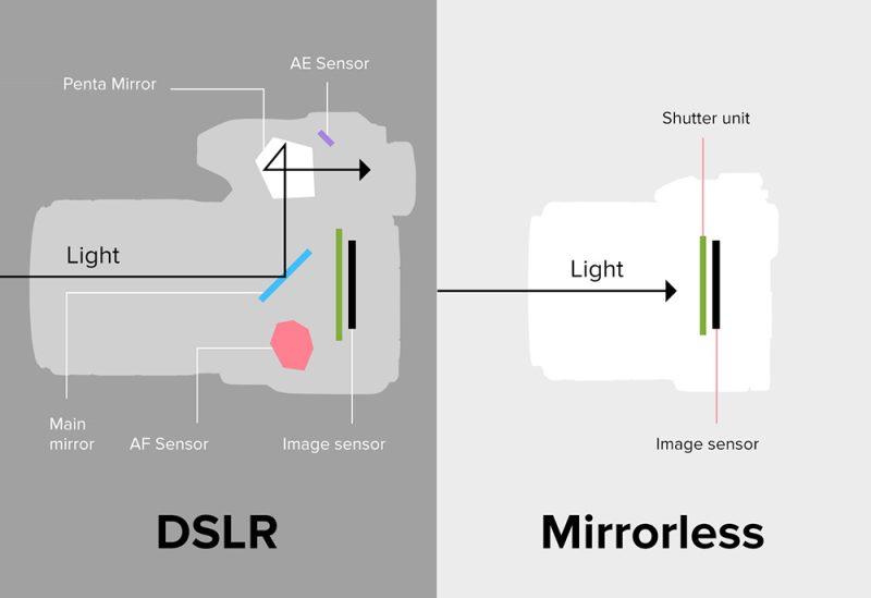 تفاوت DSLR و mirrorless 