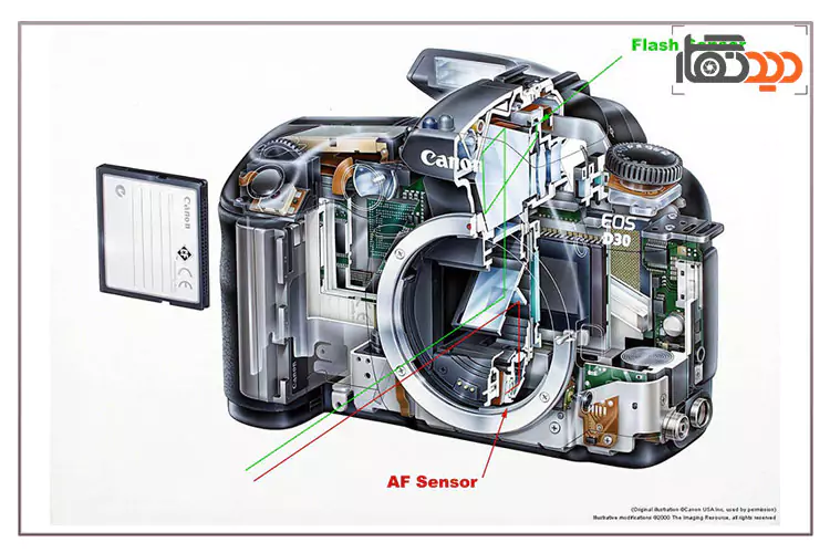 جزئیاتی از قطعات تشکیل دهنده دوربین کانن