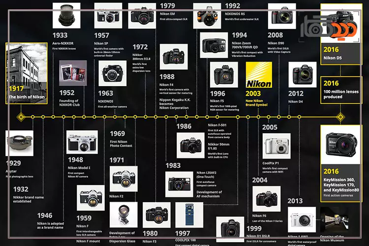 تاریخچه شکل گیری برند و دوربین های نیکون