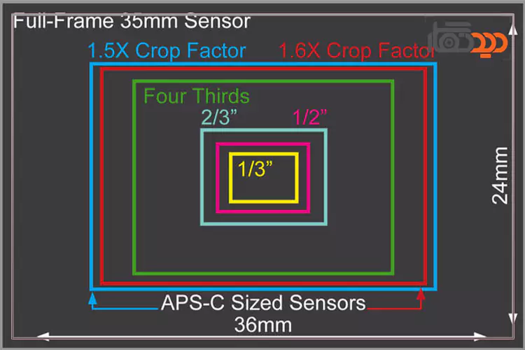 لنزهای فول‌فریم و APS-C