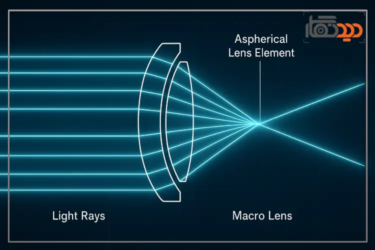 لنزهای ماکرو اسفریکال