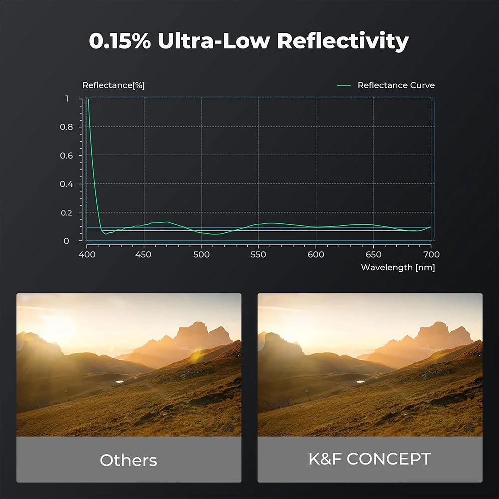 فیلتر لنز کی اند اف K&amp;F UV COPPER MRC NANO X-PRO ۸۲mm SQUARE FILTER — تصویر 3